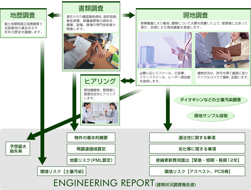 調査の内容【フローチャート】