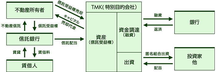 不動産流動化【フローチャート】